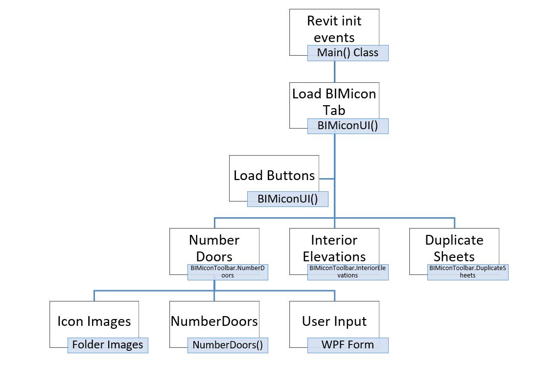 BIMicon Toolbar architecture